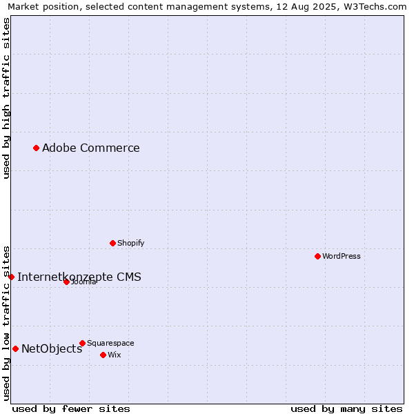 Market position of Adobe Commerce vs. NetObjects vs. Internetkonzepte CMS