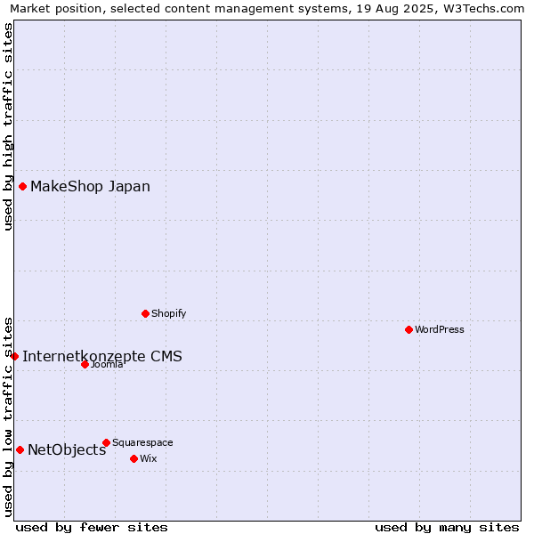 Market position of MakeShop Japan vs. NetObjects vs. Internetkonzepte CMS