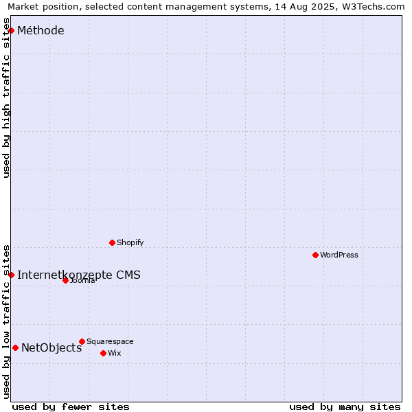 Market position of NetObjects vs. Internetkonzepte CMS vs. Méthode