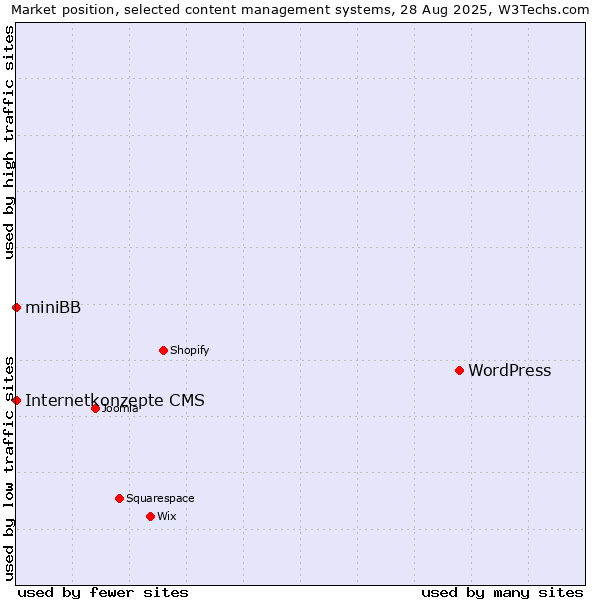 Market position of WordPress vs. Internetkonzepte CMS vs. miniBB