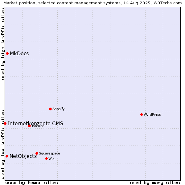 Market position of MkDocs vs. NetObjects vs. Internetkonzepte CMS