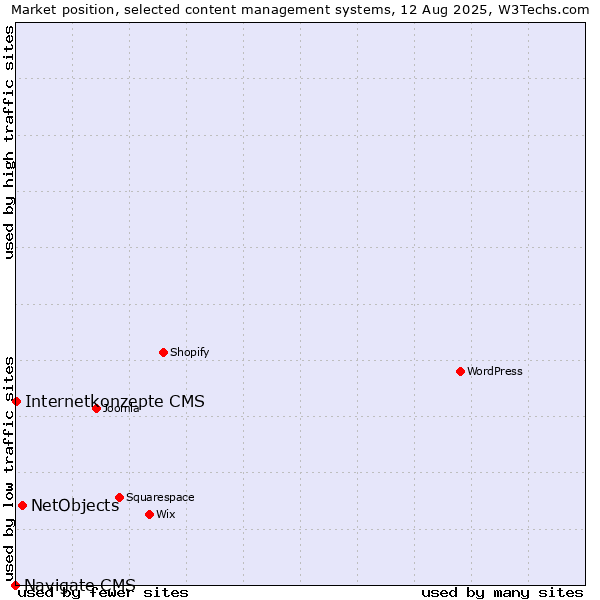 Market position of NetObjects vs. Internetkonzepte CMS vs. Navigate CMS