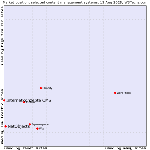 Market position of NetObjects vs. Internetkonzepte CMS