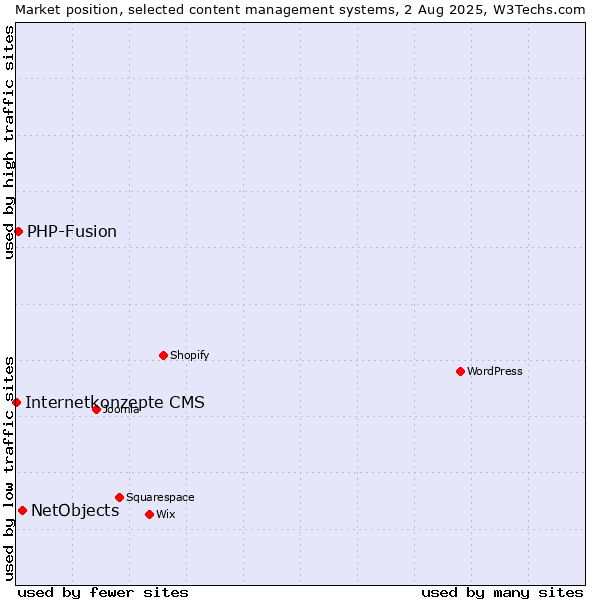 Market position of NetObjects vs. PHP-Fusion vs. Internetkonzepte CMS