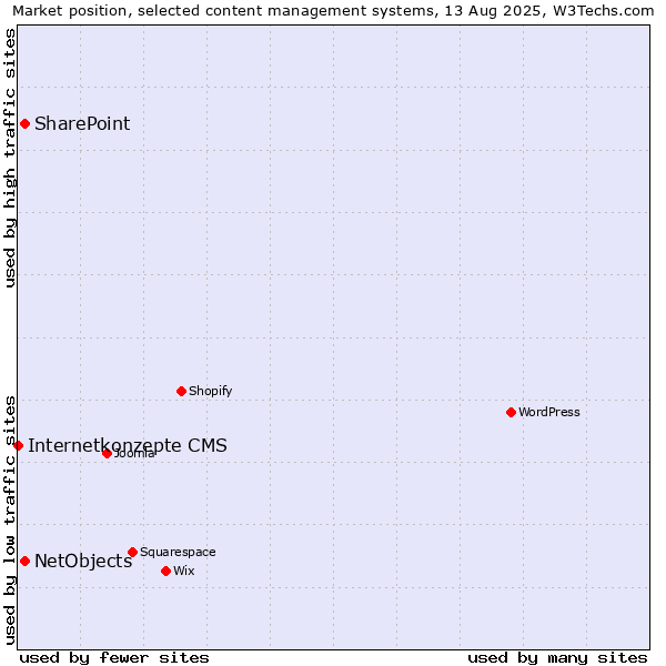 Market position of SharePoint vs. NetObjects vs. Internetkonzepte CMS