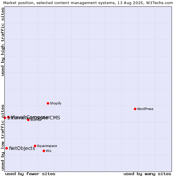Market position of Visual Composer vs. NetObjects vs. Internetkonzepte CMS