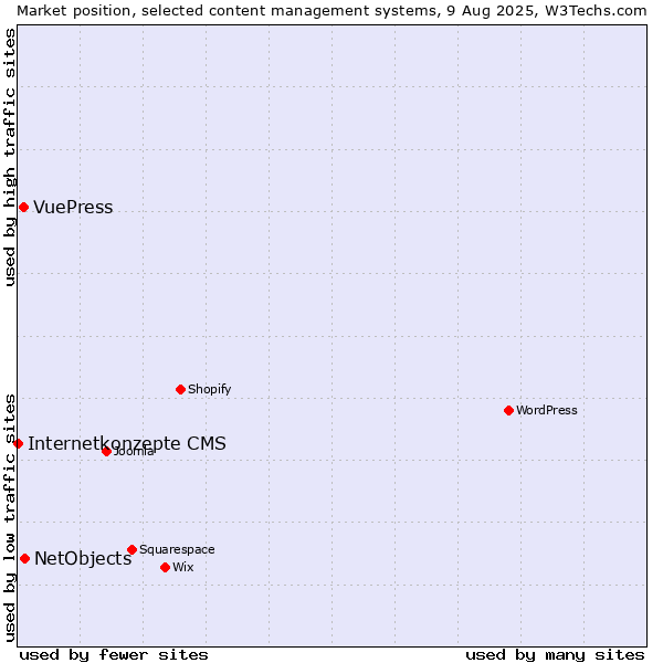 Market position of NetObjects vs. VuePress vs. Internetkonzepte CMS