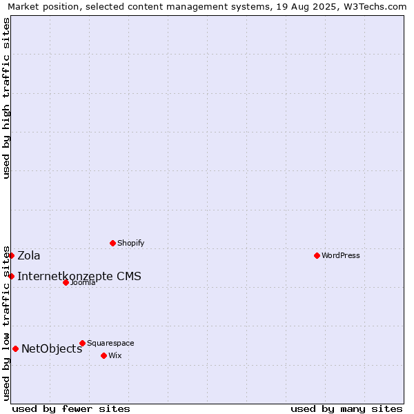 Market position of NetObjects vs. Internetkonzepte CMS vs. Zola