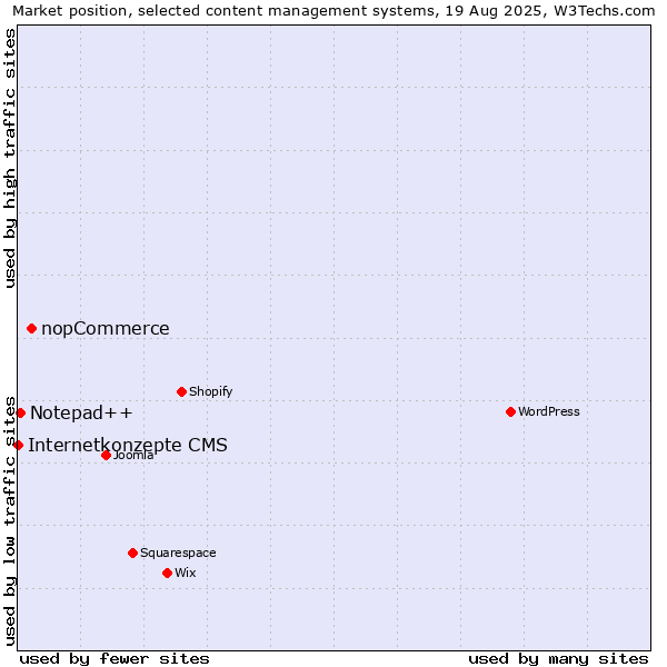 Market position of nopCommerce vs. Notepad++ vs. Internetkonzepte CMS