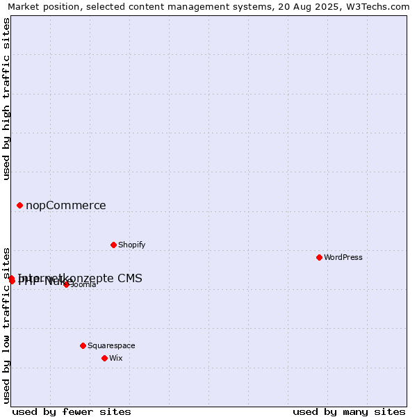 Market position of nopCommerce vs. PHP-Nuke vs. Internetkonzepte CMS