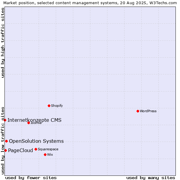Market position of OpenSolution Systems vs. PageCloud vs. Internetkonzepte CMS