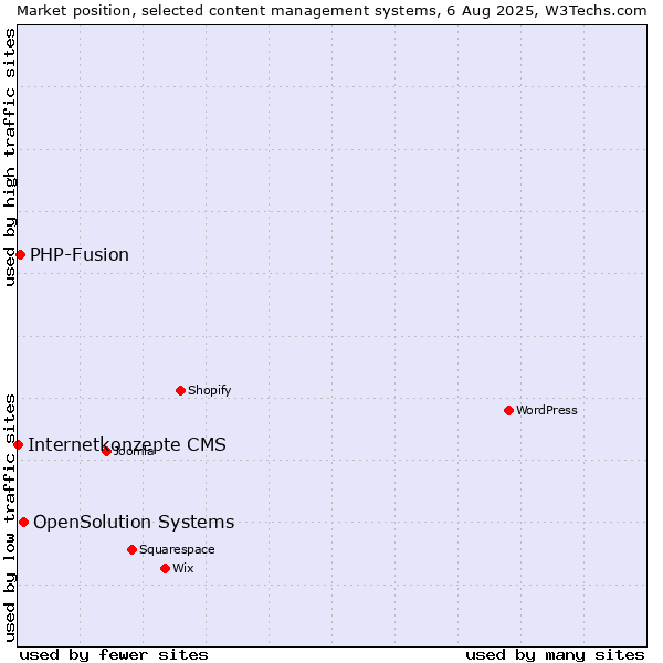 Market position of OpenSolution Systems vs. PHP-Fusion vs. Internetkonzepte CMS