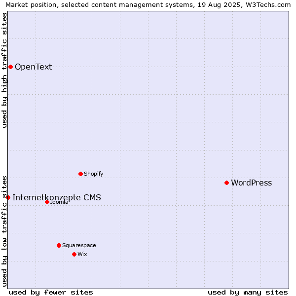 Market position of WordPress vs. OpenText vs. Internetkonzepte CMS
