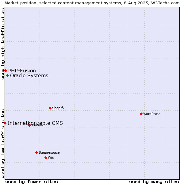Market position of Oracle Systems vs. PHP-Fusion vs. Internetkonzepte CMS