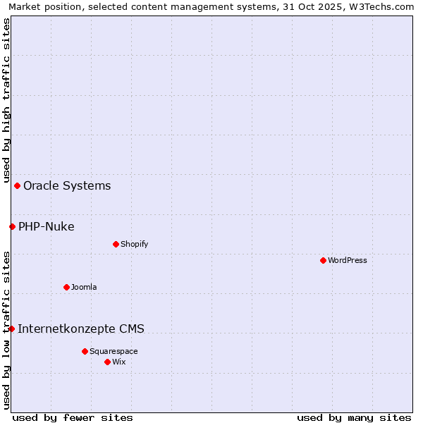 Market position of Oracle Systems vs. PHP-Nuke vs. Internetkonzepte CMS