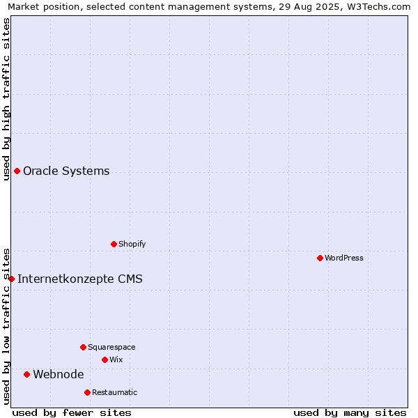 Market position of Webnode vs. Oracle Systems vs. Internetkonzepte CMS