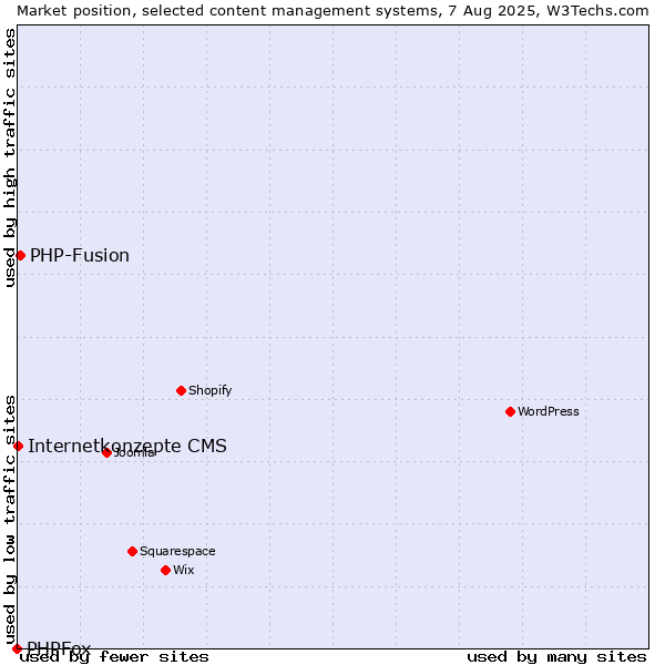Market position of PHP-Fusion vs. Internetkonzepte CMS vs. PHPFox