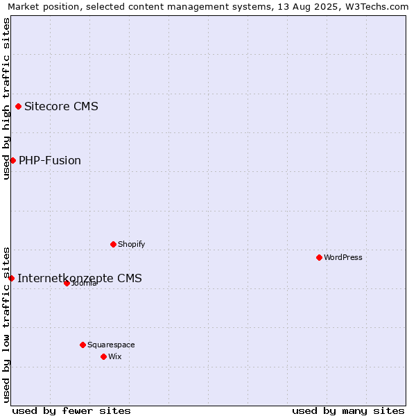Market position of Sitecore CMS vs. PHP-Fusion vs. Internetkonzepte CMS