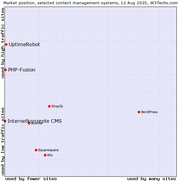 Market position of UptimeRobot vs. PHP-Fusion vs. Internetkonzepte CMS