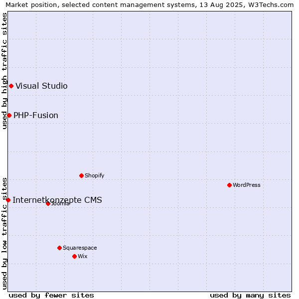 Market position of Visual Studio vs. PHP-Fusion vs. Internetkonzepte CMS
