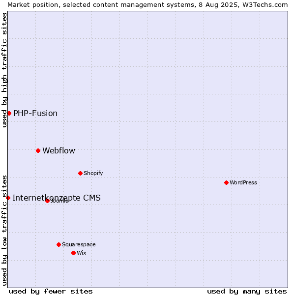 Market position of Webflow vs. PHP-Fusion vs. Internetkonzepte CMS