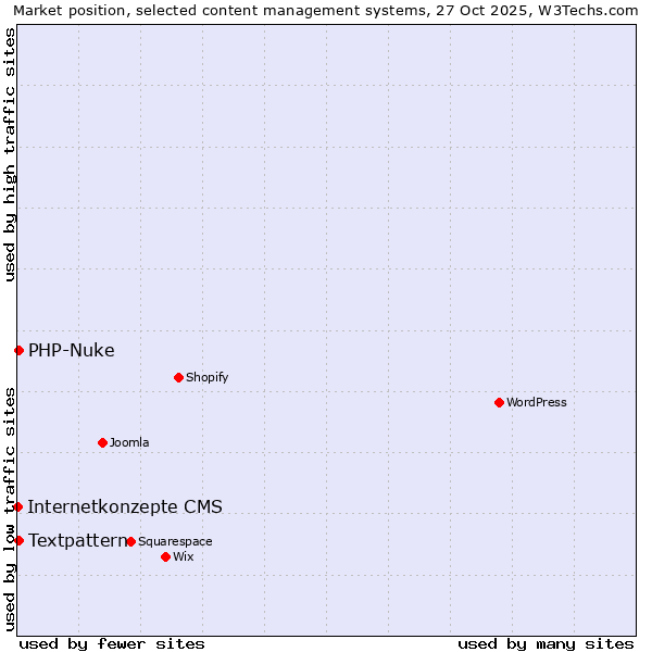 Market position of Textpattern vs. PHP-Nuke vs. Internetkonzepte CMS