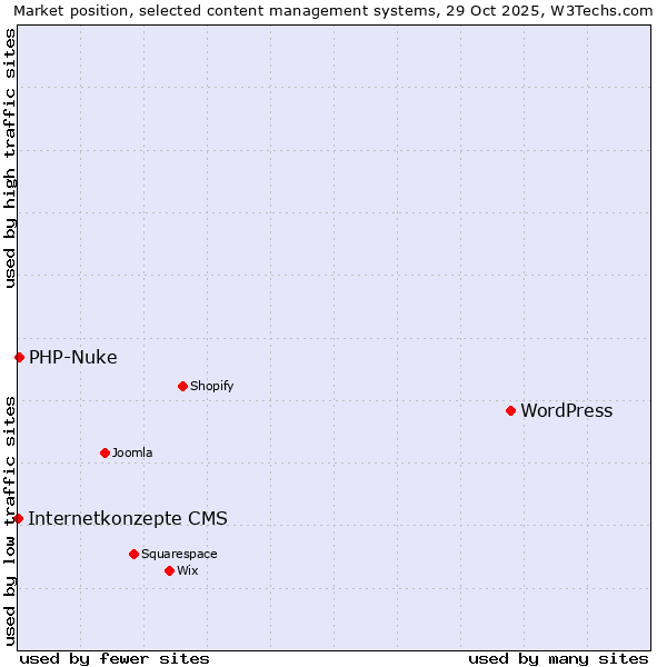 Market position of WordPress vs. PHP-Nuke vs. Internetkonzepte CMS