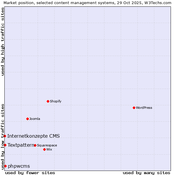 Market position of phpwcms vs. Textpattern vs. Internetkonzepte CMS