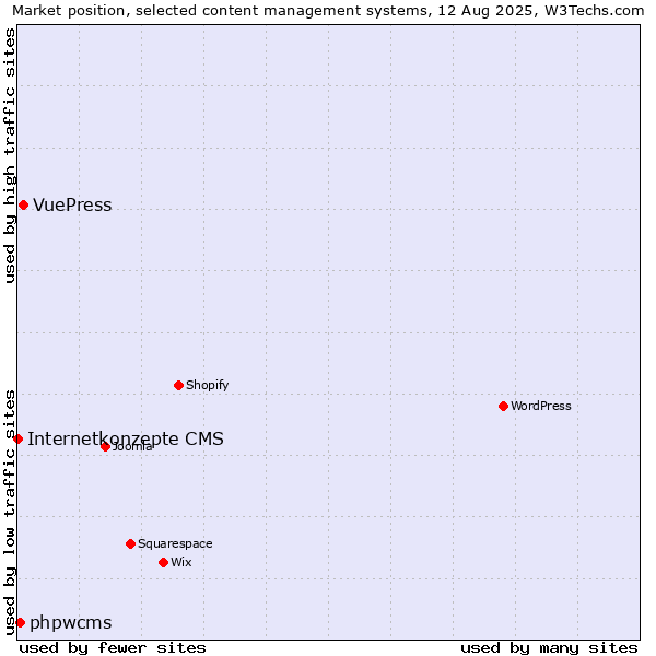 Market position of VuePress vs. phpwcms vs. Internetkonzepte CMS