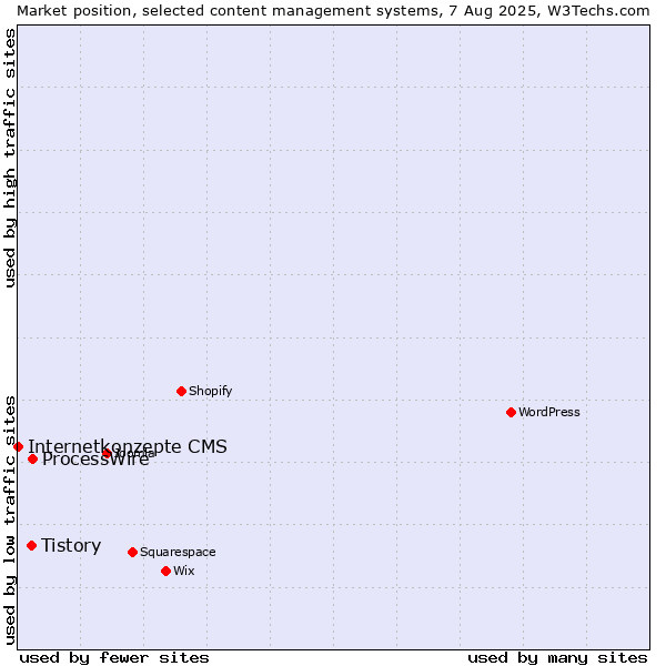 Market position of ProcessWire vs. Tistory vs. Internetkonzepte CMS