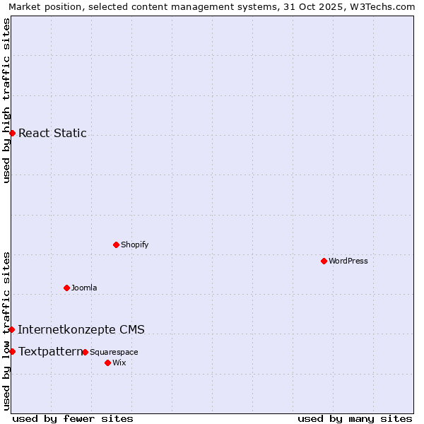 Market position of Textpattern vs. React Static vs. Internetkonzepte CMS