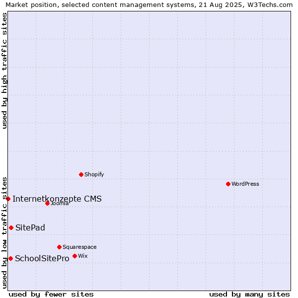 Market position of SitePad vs. SchoolSitePro vs. Internetkonzepte CMS