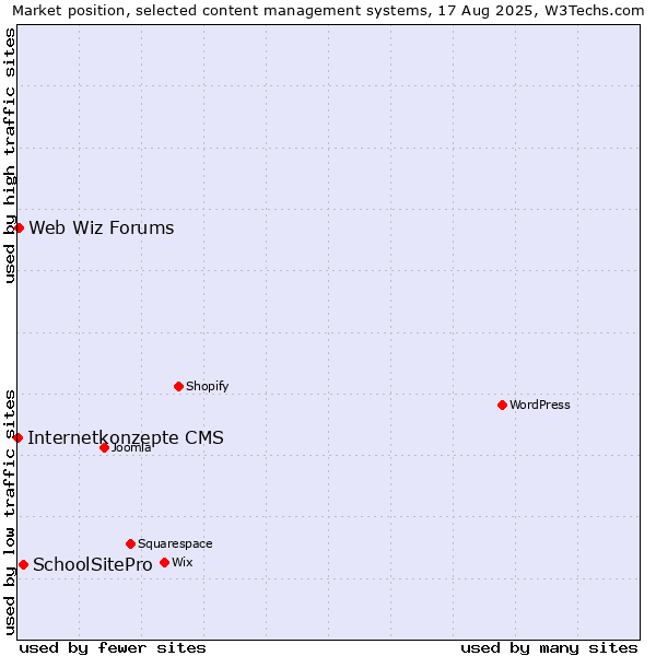 Market position of SchoolSitePro vs. Web Wiz Forums vs. Internetkonzepte CMS