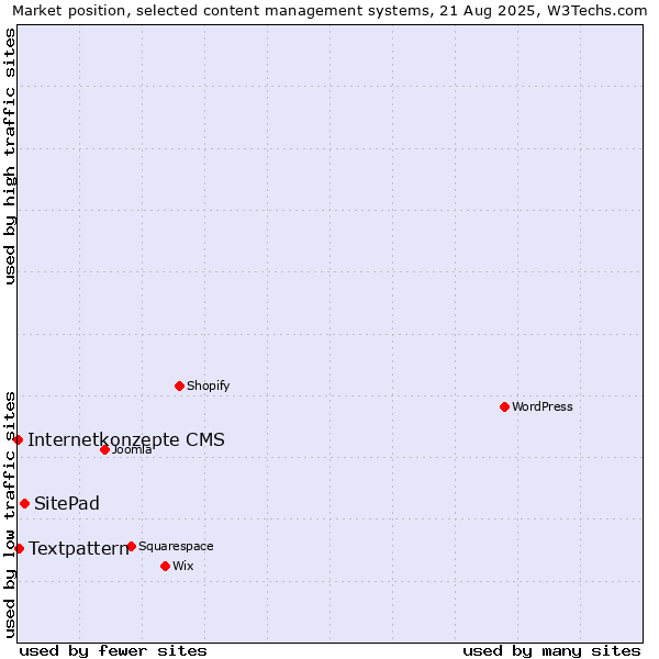 Market position of SitePad vs. Textpattern vs. Internetkonzepte CMS