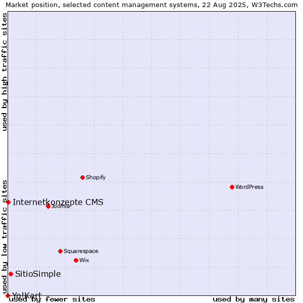 Market position of SitioSimple vs. Internetkonzepte CMS vs. Yo!Kart