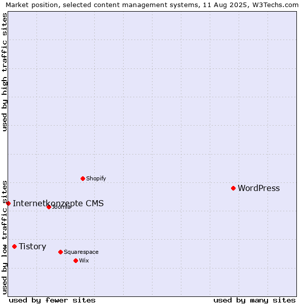 Market position of WordPress vs. Tistory vs. Internetkonzepte CMS