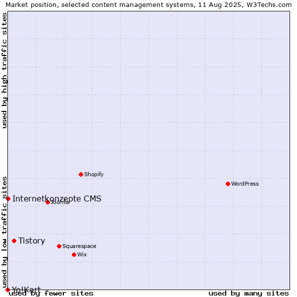 Market position of Tistory vs. Internetkonzepte CMS vs. Yo!Kart