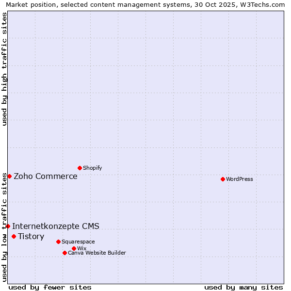 Market position of Tistory vs. Zoho Commerce vs. Internetkonzepte CMS