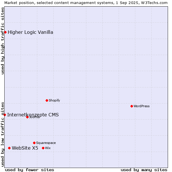 Market position of WebSite X5 vs. Higher Logic Vanilla vs. Internetkonzepte CMS