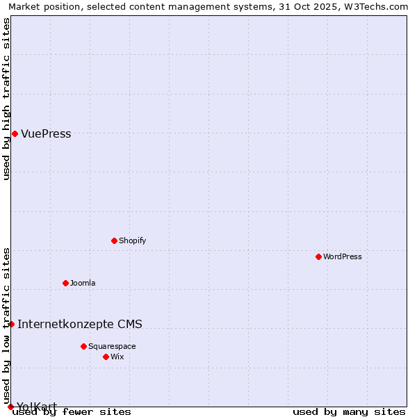 Market position of VuePress vs. Internetkonzepte CMS vs. Yo!Kart