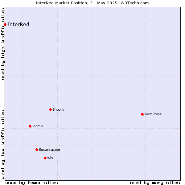 Market position of InterRed