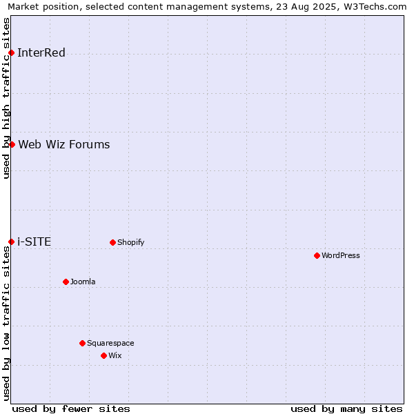 Market position of Web Wiz Forums vs. InterRed vs. i-SITE
