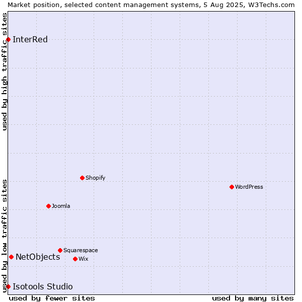 Market position of NetObjects vs. InterRed vs. Isotools Studio