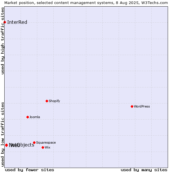 Market position of NetObjects vs. iWeb vs. InterRed