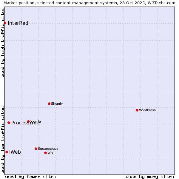 Market position of ProcessWire vs. iWeb vs. InterRed