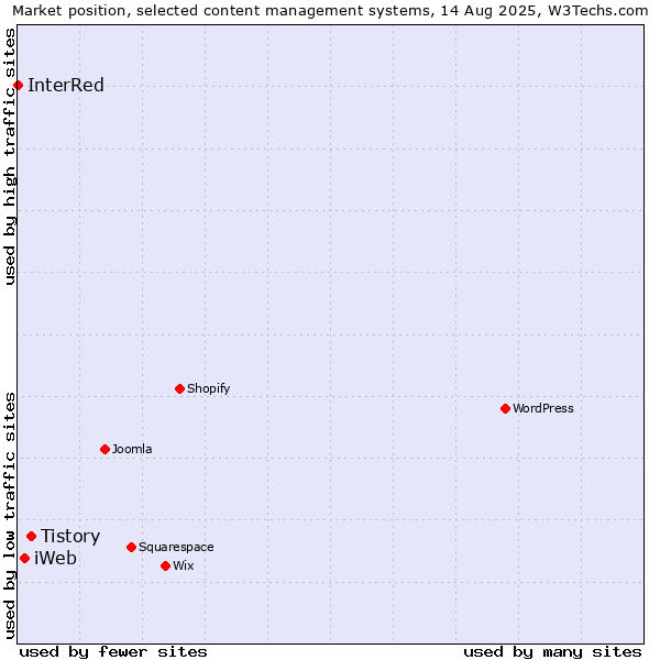 Market position of Tistory vs. iWeb vs. InterRed
