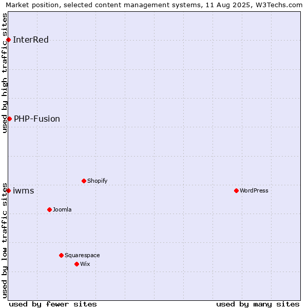 Market position of PHP-Fusion vs. InterRed vs. iwms