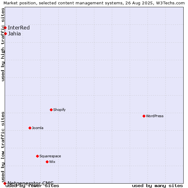 Market position of Jahia vs. InterRed vs. Netgenerator CMS