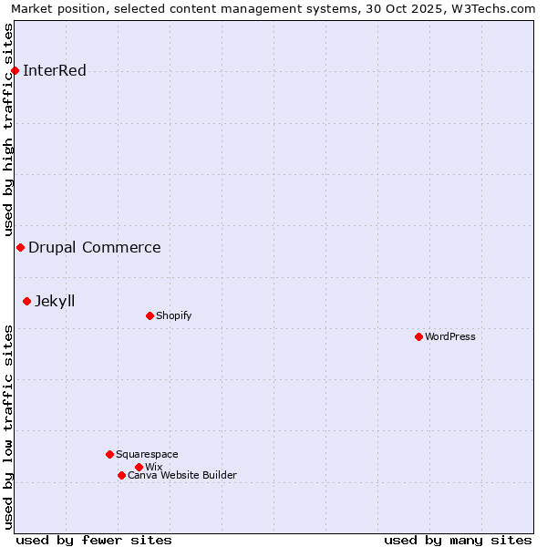 Market position of Jekyll vs. Drupal Commerce vs. InterRed