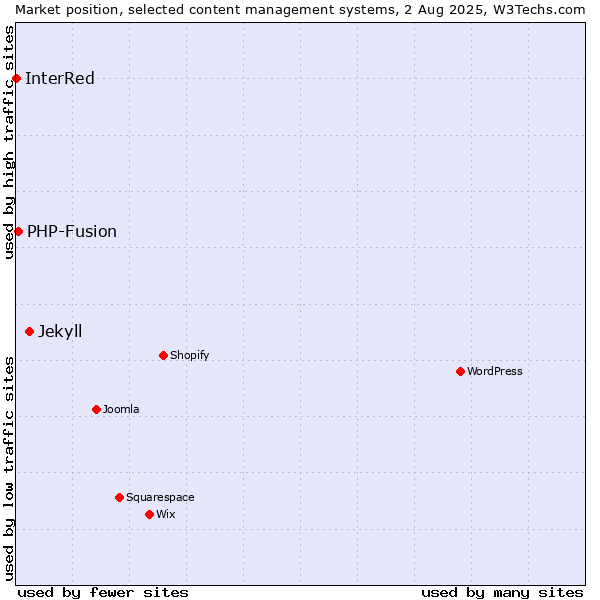 Market position of Jekyll vs. PHP-Fusion vs. InterRed
